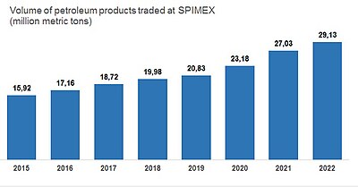 Volume of petroleum products traded at SPIMEX Petroleum products SPIMEX.jpg