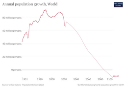 Population-growth-the-annual-change-of-the-population (OWID 0823).png