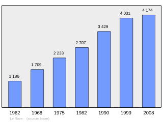 Evolucion de la populacion