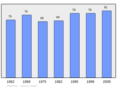 Reference: 
 INSEE [2]