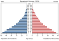 English: The population pyramid of Equatorial Guinea illustrates the age and sex structure of population and may provide insights about political and social stability, as well as economic development. The population is distributed along the horizontal axis, with males shown on the left and females on the right. The male and female populations are broken down into 5-year age groups represented as horizontal bars along the vertical axis, with the youngest age groups at the bottom and the oldest at the top. The shape of the population pyramid gradually evolves over time based on fertility, mortality, and international migration trends. Українська: Віково-статева піраміда населення Екваторіальної Гвінеї за 2016 рік. Вона дає наочне уявлення про вікову і статеву структура населення країни, може слугувати джерелом інформації про політичну і соціальну стабільність, економічний розвиток. Блакитними кольорами ліворуч, у вигляді горизонтальних смуг показані вікові групи (з кроком 5 років кожна) чоловічої статі, праворуч рожевими — жіночої. Наймолодші вікові групи — внизу, найстаріші — вгорі. Форма піраміди поступово еволюціонує з плином часу під впливом чинників народжуваності, смертності і світової міграції.