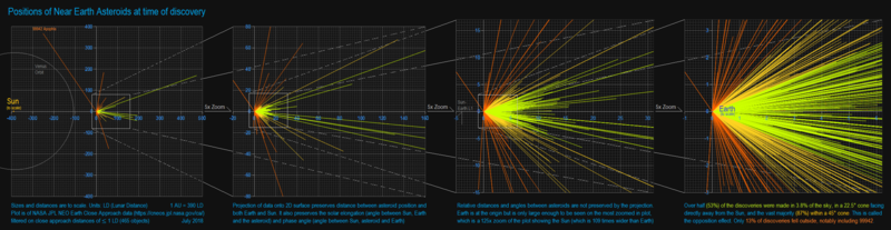 File:Positions of Near Earth Asteroids at time of discovery.png