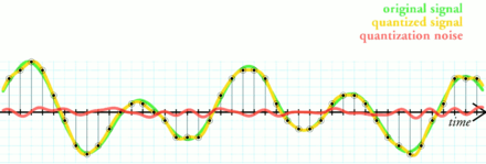 The simplest way to quantize a signal is to choose the digital amplitude value closest to the original analog amplitude. This example shows the original analog signal (green), the quantized signal (black dots), the signal reconstructed from the quantized signal (yellow) and the difference between the original signal and the reconstructed signal (red). The difference between the original signal and the reconstructed signal is the quantization error and, in this simple quantization scheme, is a deterministic function of the input signal. Quantization error.png