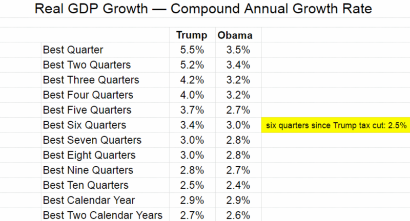 Real GDP Growth — Compound Annual Growth Rate — Trump vs. Obama through ten quarters