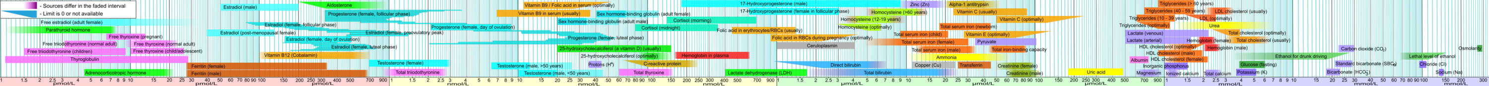 Reference ranges for blood tests - by molarity.png