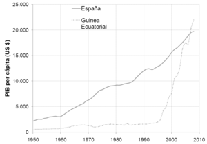 Economy Of Equatorial Guinea