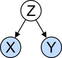 The confounding variable problem: X and Y may be correlated, not because there is causal relationship between them, but because both depend on a third variable Z. Z is called a confounding factor. Simple Confounding Case.svg