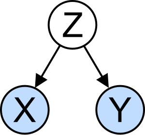 Simple Confounding Case.svg