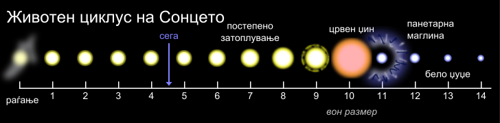 File:Solar Life Cycle mk.svg