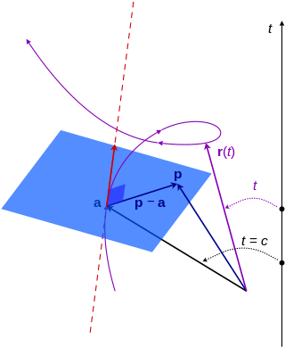 Vektor posisi r diparameterisasi dengan skalar t. Pada r = a garis merah bersinggungan dengan kurva, dan bidang biru normal terhadap kurva.