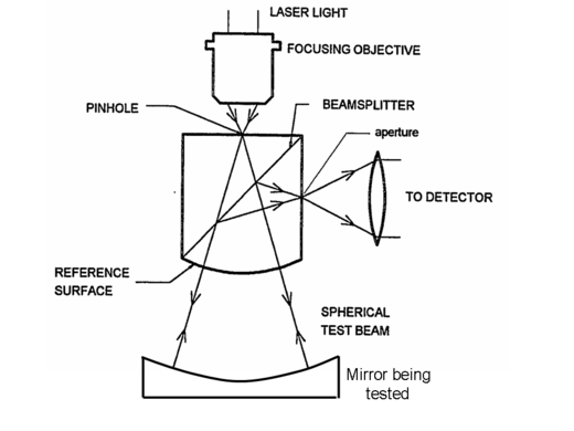 Een sferische spiegel testen met een interferometer. Zie de tekst voor verdere uitleg.