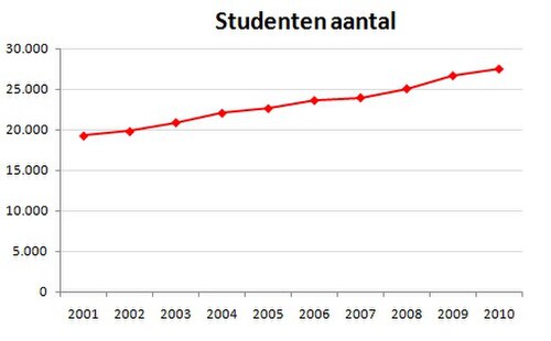 Students numbers