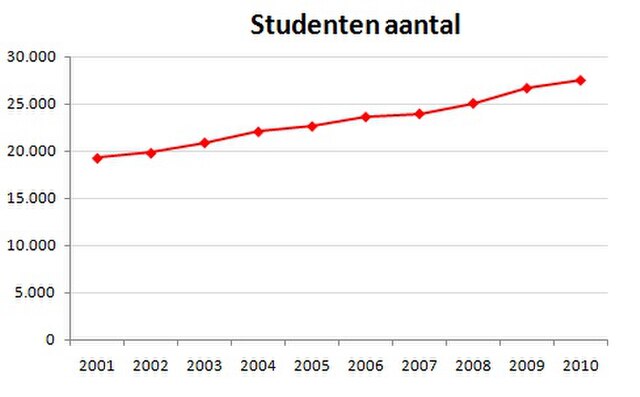 Students numbers