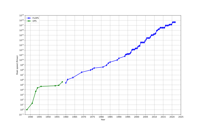 File:Supercomputing-rmax-graph2.svg