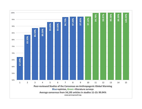 The consensus on anthropogenic global warming among the peer-reviewed studies published between 1991 and 2015.