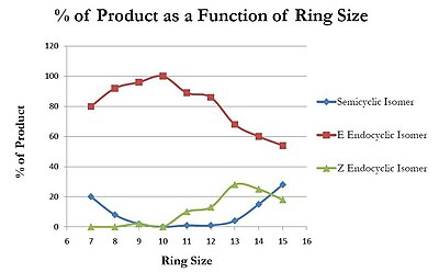 In the medium-size ring region, the percent of product is closely correlated with transannular strain.
