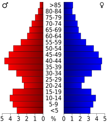 2000 Census age pyramid for Waukesha County