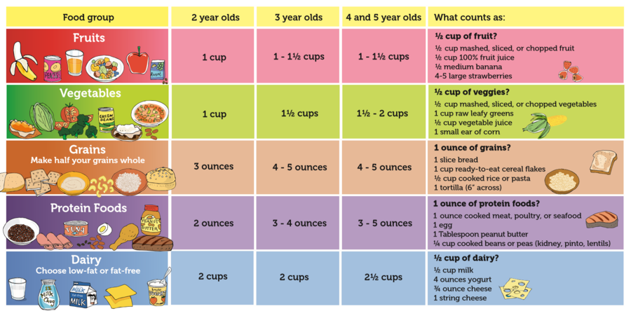 Nutritional requirements of Children