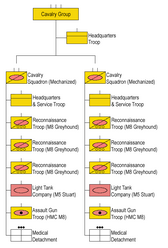 Structure of a Cavalry Group, Mechanized, during 1944-1945 United States World War II Cavalry Group Mechanized 1944 Structure.png