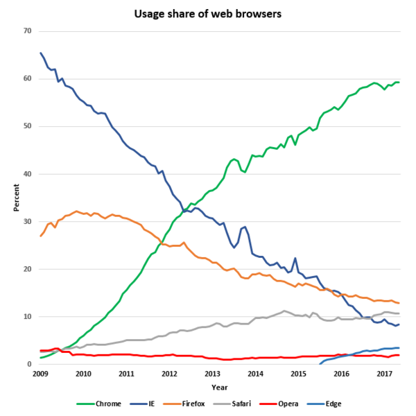 File:Usage share of web browsers 2009-2017 from StatCounter.png