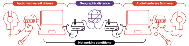 Two users use wired headphones and wired microphones connected to audio interfaces plugged into their computers. Each computer is connected via Ethernet to a router, which is directly connected to the internet, represented by a stylized globe. Each user's audio equipment and computer is labeled "Audio hardware & drivers." The routers and globe are labeled "Geographic distance." The computers, Ethernet cables, routers, and Internet are labeled "Networking conditions."