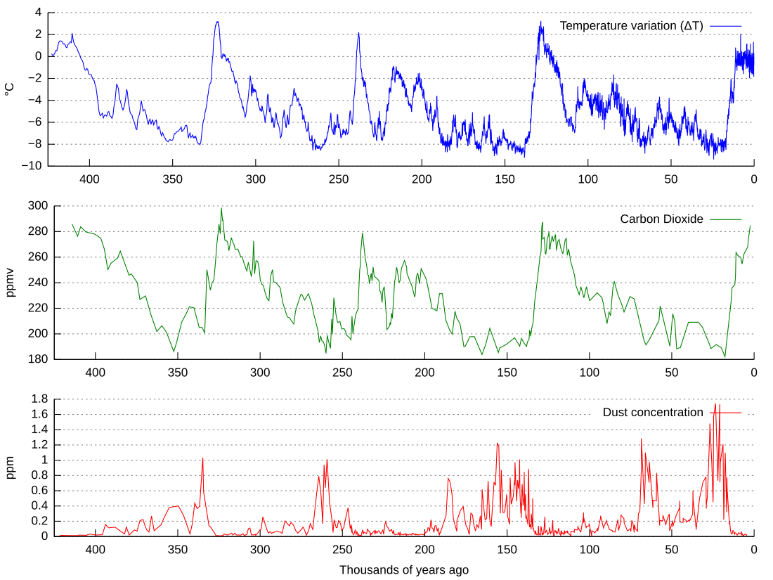 Orbital forcing