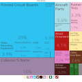 Wallis and Futuna Exports Treemap 2017.svg