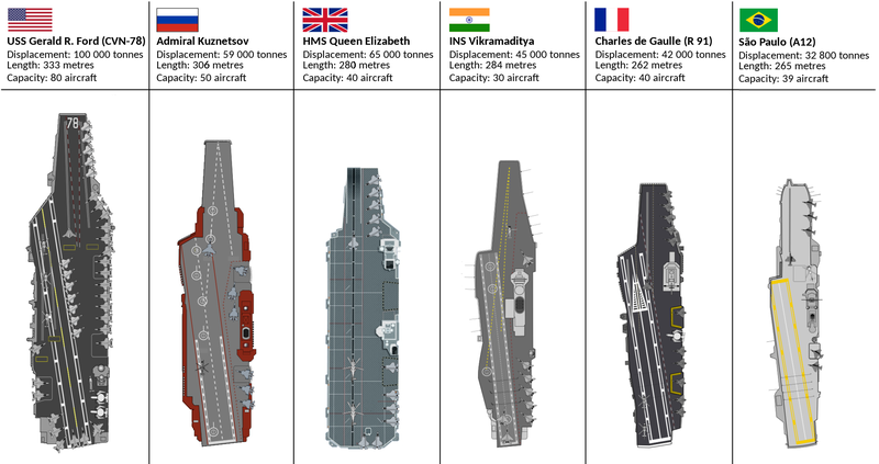 File:World Navy Aircraft carries in scale-alt.png