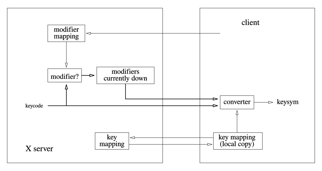 Map convert. Протокол x10. Протокол x10 схема. X Window System протокол. X.28 протокол.