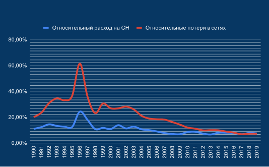 EES EAEC. Относительные расход на собственные нужды* и потери электроэнергии в сетях**, 1990—2019 гг., проценты