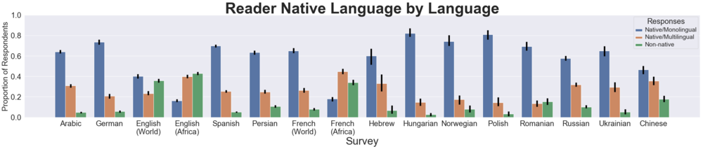 Native language(s) of Wikipedia readers across 13 languages from June 2019 survey