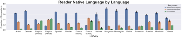 2019 Wikipedia reader native language by language.png