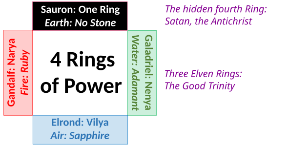 Skogemann's reading of the 4 Rings as a mandala of the self, with the 4 classical elements, related to Jung's "alchemical" analysis of the Christian age. Sauron is linked to Satan, while the 3 bearers of the Elven Rings are linked to the Trinity.6065