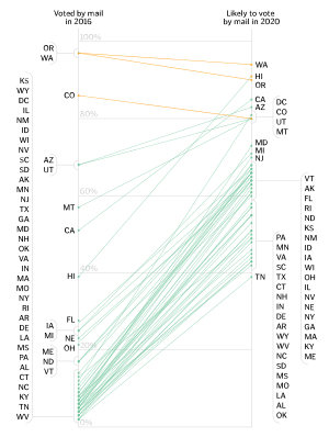 Chart about July 2020 survey on chances of voting by mail in November election Absentee and postal US voting chart.svg