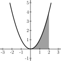 Visualisasi daerah di bawah kurva y = x2 pada interval 0 hingga 2. Menggunakan antiturunan, luas daerah ini ditemukan tepat sebesar 8/3.
