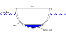 Cross section of a vessel with a single ballast tank at the bottom. Ballast tank boat cross section.png