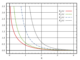 BesselK Functions (n=0,1,2,3)