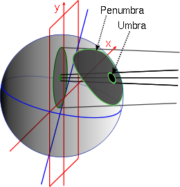 Outline of umbra and penumbra (green) during total solar eclipse on Earth's surface and in fundamental plane (red) BesselianElementsForTotalEclipse3D-en.svg