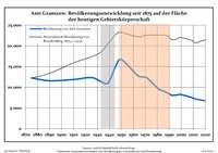 Development of Population since 1875 within the Current Boundaries (Blue Line: Population; Dotted Line: Comparison to Population Development of Brandenburg state; Grey Background: Time of Nazi rule; Red Background: Time of Communist rule)