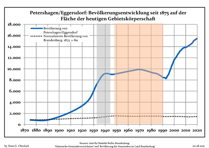 File:Bevölkerungsentwicklung Petershagen-Eggersdorf.pdf