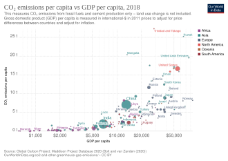 CO2 emissions per capita versus GDP per capita (2018): In general, countries with a higher GDP per capita also have higher greenhouse gas emissions per capita. CO2 emissions vs GDP.svg