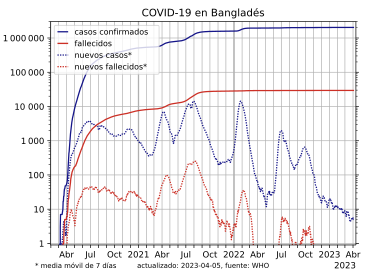 Pandemia De Covid-19 En Bangladés