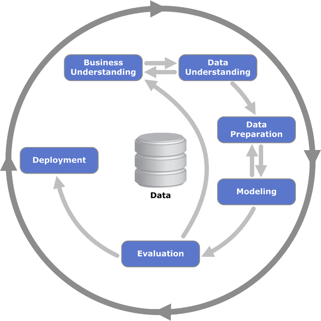 Processing date. 6 Этапов методологии crisp-DM. Этапы методологии crisp-DM. Crisp-DM 6 этапов. Жизненный цикл анализа данных по методологии crisp-DM.