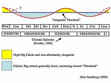 The alternation of calcite and aragonite seas through geologic time. CalciteAragonite.jpg