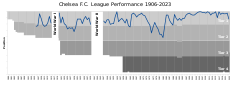 230px ChelseaFC League Performance.svg