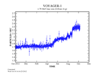 กราฟแสดงอัตราการตรวจพบอนุภาคของรังสีคอสมิกที่เพิ่มขึ้นอย่างรวดจากยานวอยเอจเจอร์ 1 (ตุลาคม 2011 ถึง ตุลาคม 2012)