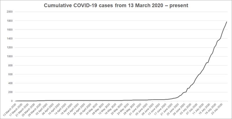 File:Cumulative COVID-19 cases from 13 March 2020-27 July 2020.png