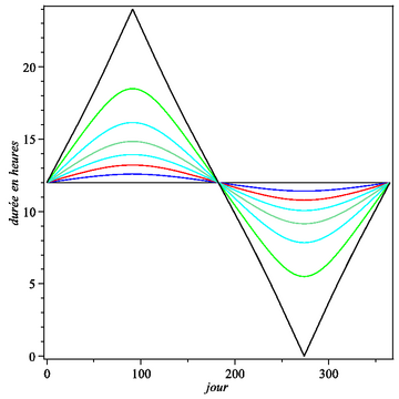 File:Duree du jour.png