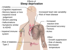 The main health effects of sleep deprivation, indicating impairment of normal maintenance by sleep Effects of sleep deprivation.svg