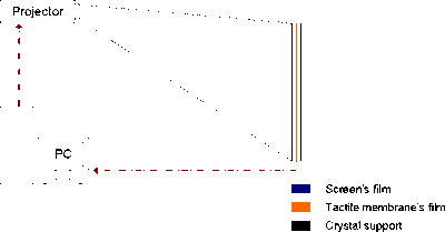 Basic scheme of interactive holographic screens Esqueming.gif